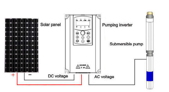 Chine Contrôleur solaire standard de pompe à l'eau ISO9001/contrôleur d'inverseur pompe à eau fournisseur